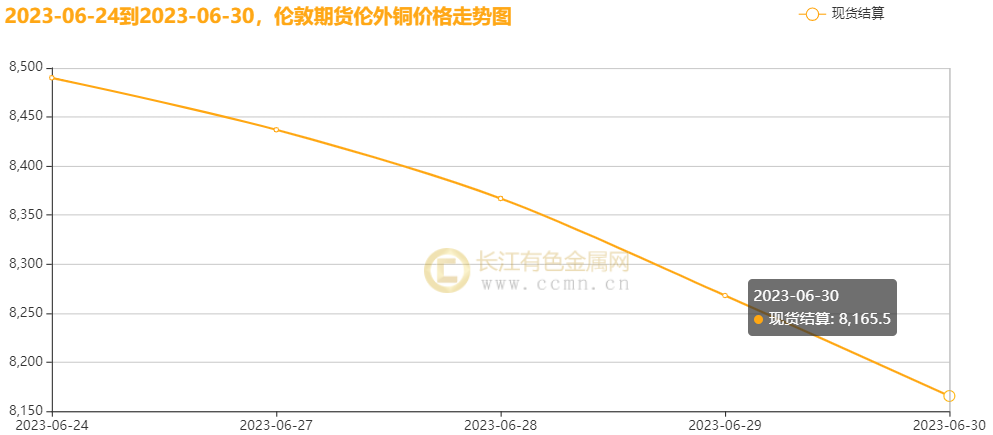 ▲ CCMN伦铜周度走势图