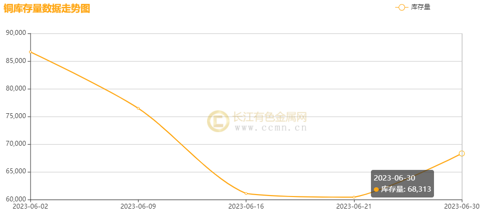 ▲ CCMN沪铜库存周数据图