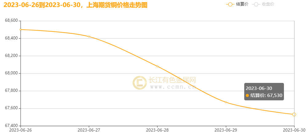 ▲ CCMN沪铜周度走势图