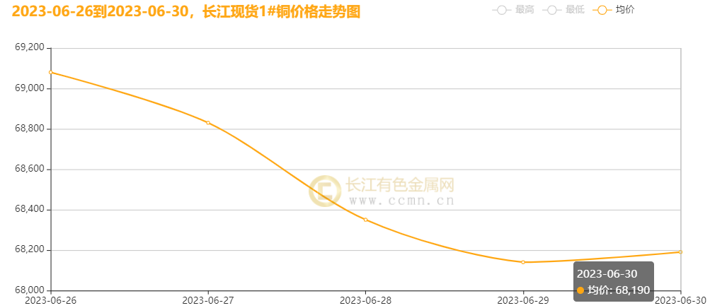 ▲CCMN长江现货1#铜周走势图