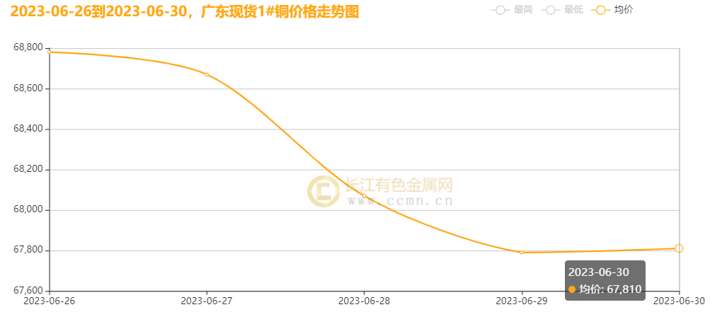 ▲CCMN广东现货1#铜周走势图