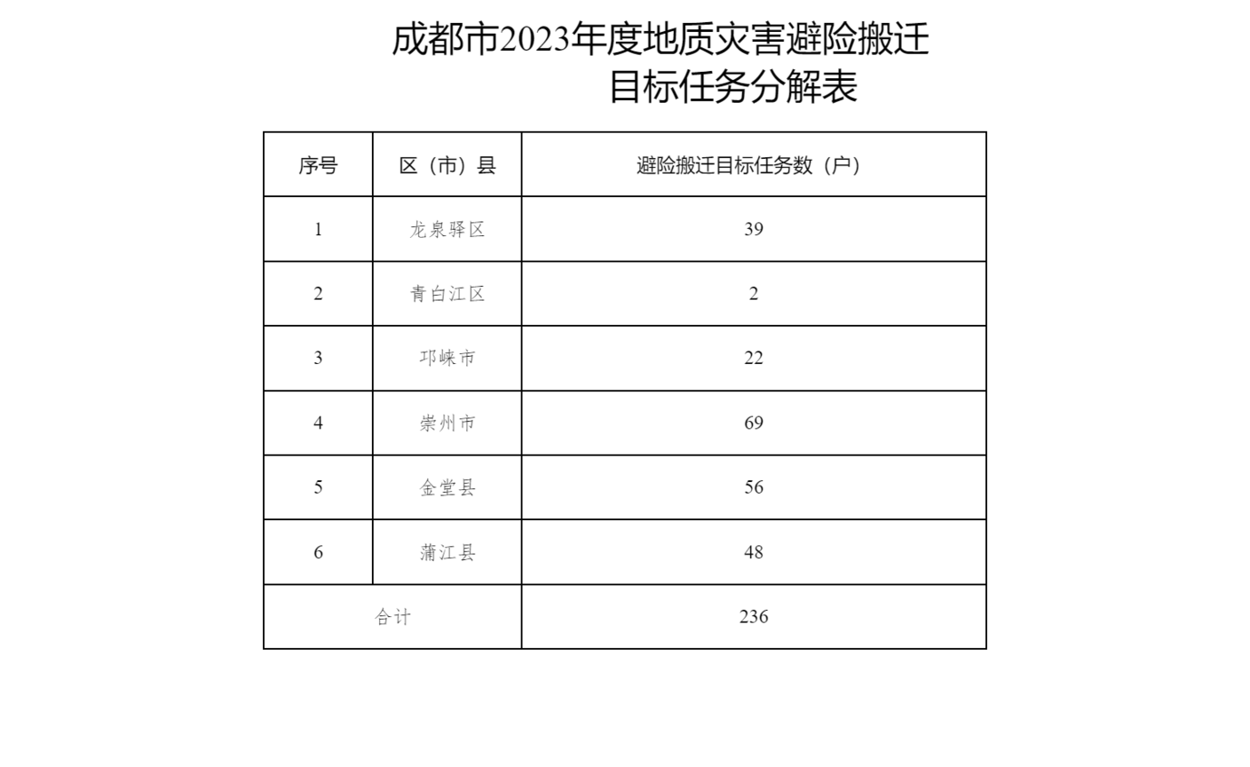 ▲成都市2023年度地质灾害避险搬迁目标任务分解表