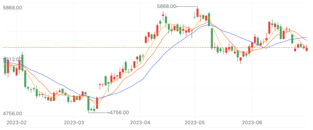 沪银期货主力合约走势图（1月20日-6月30日）