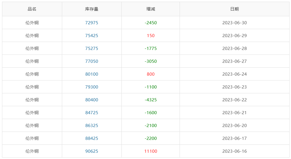 ▲ CCMN伦铜库存周数据图