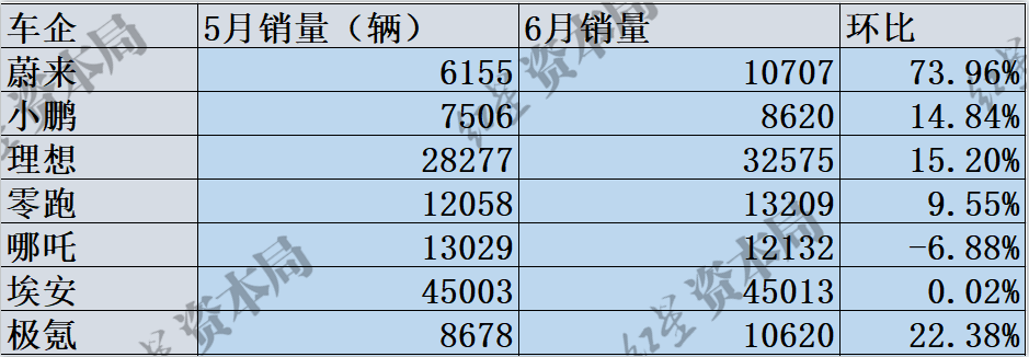 红星资本局据公开信息整理