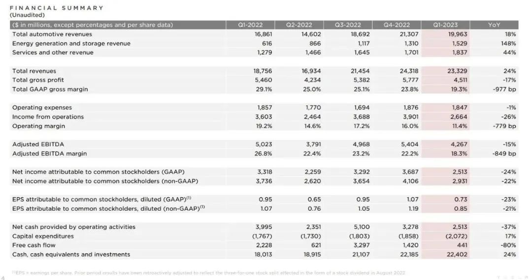 图片来源：特斯拉财报