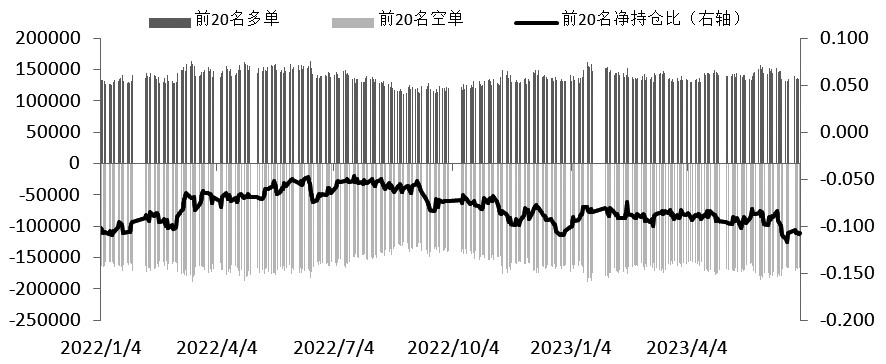 圖為IF多空主力持倉