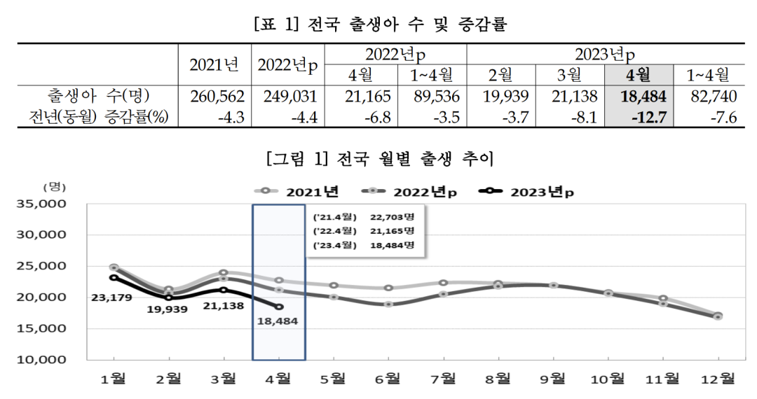 韩国人口数量_统计:韩国2022年总人口为5169万人,首次连降两年