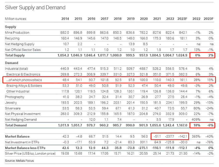 （单位：百万盎司 来源：世界白银协会）
