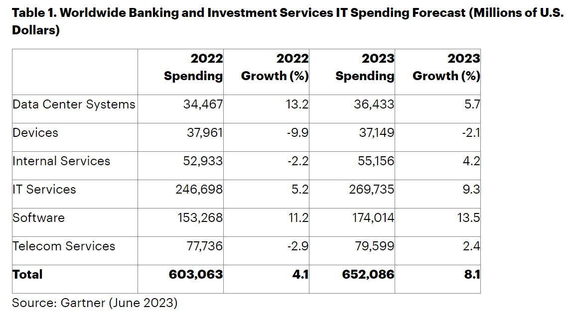 Gartner：2023年全天下银行以及投资效率IT支出将抵达6521亿美元