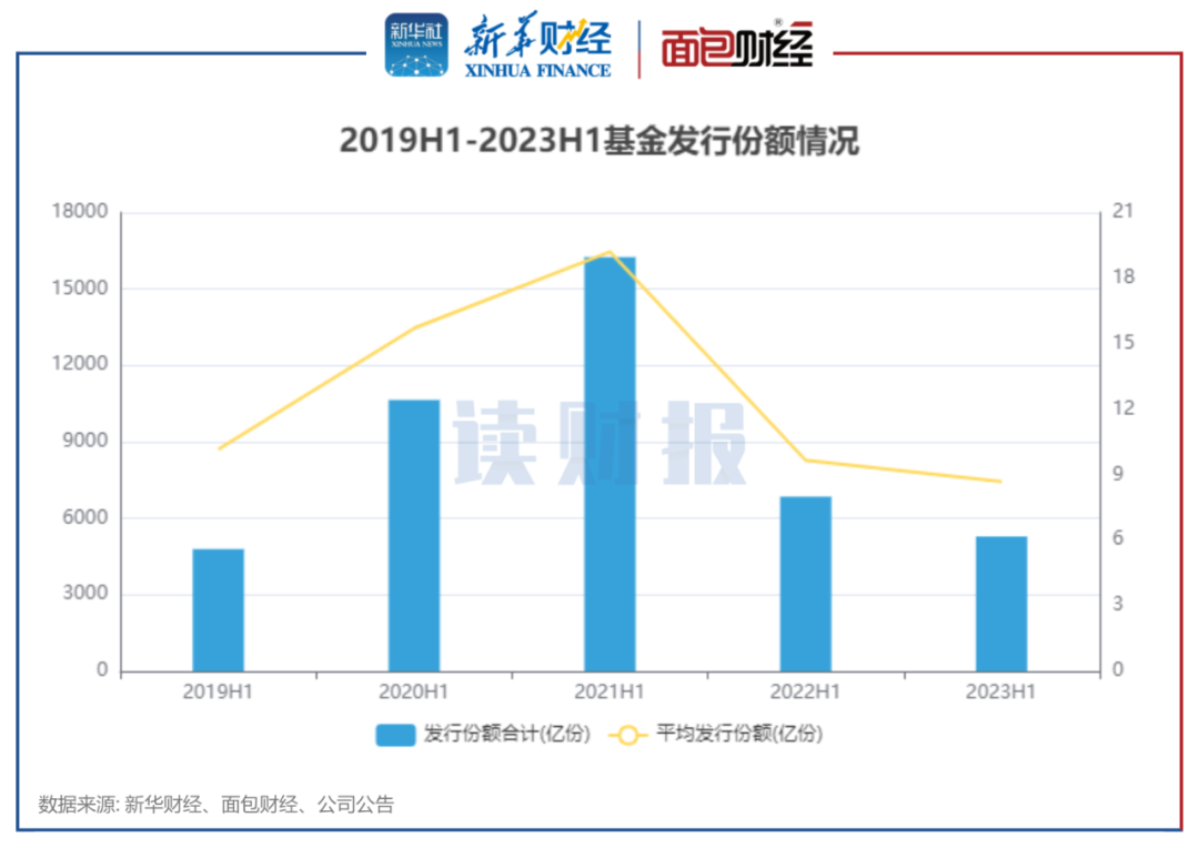 图2�：2022年1月-2023年6月历月基金刊行规模