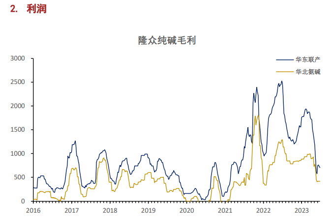 关联品种纯碱所属公司：上海东亚期货