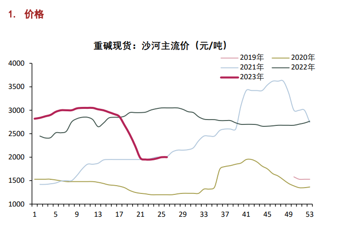 关联品种纯碱所属公司：上海东亚期货