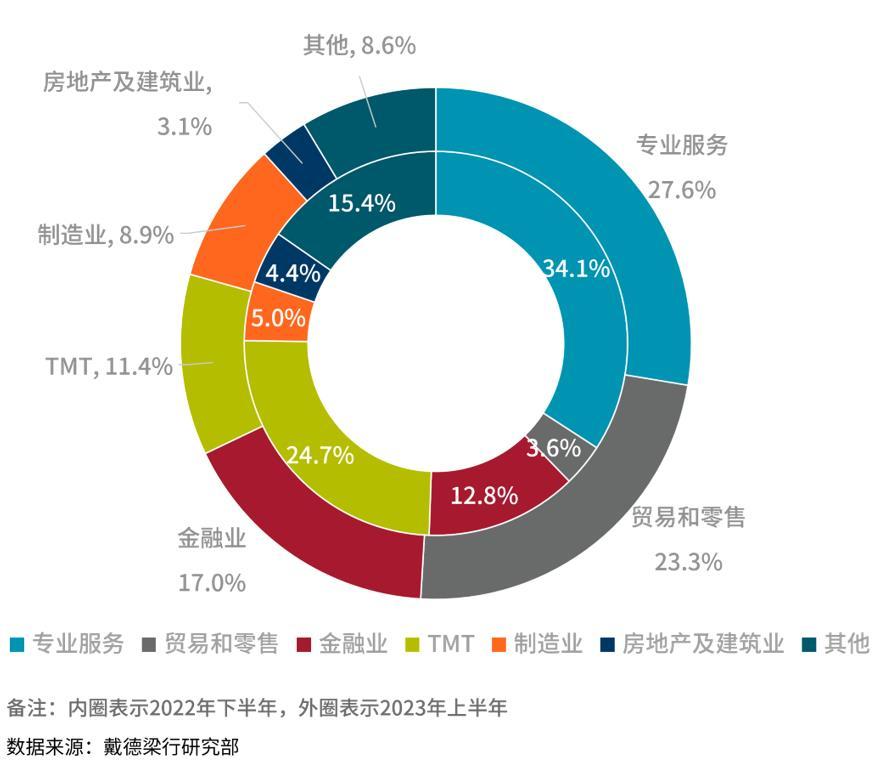 2023年上半年主要行业租赁成交面积占比图 来源/戴德梁行