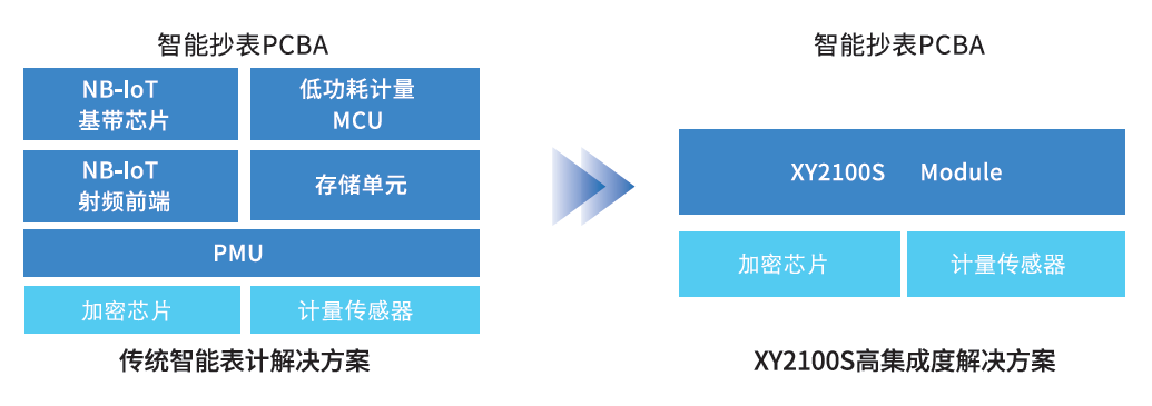 图：芯翼信息智能抄表XY2100S高集成度解决方案
