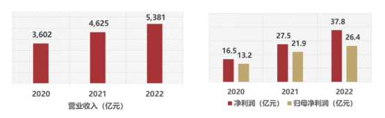 图片来源：厦门象屿2022年年度报告