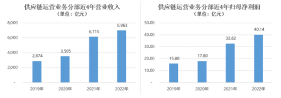 图片来源：建发股份2022年年度报告