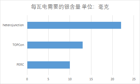 若异质结成为光伏主流 这一贵金属的供需可能会天翻地覆!