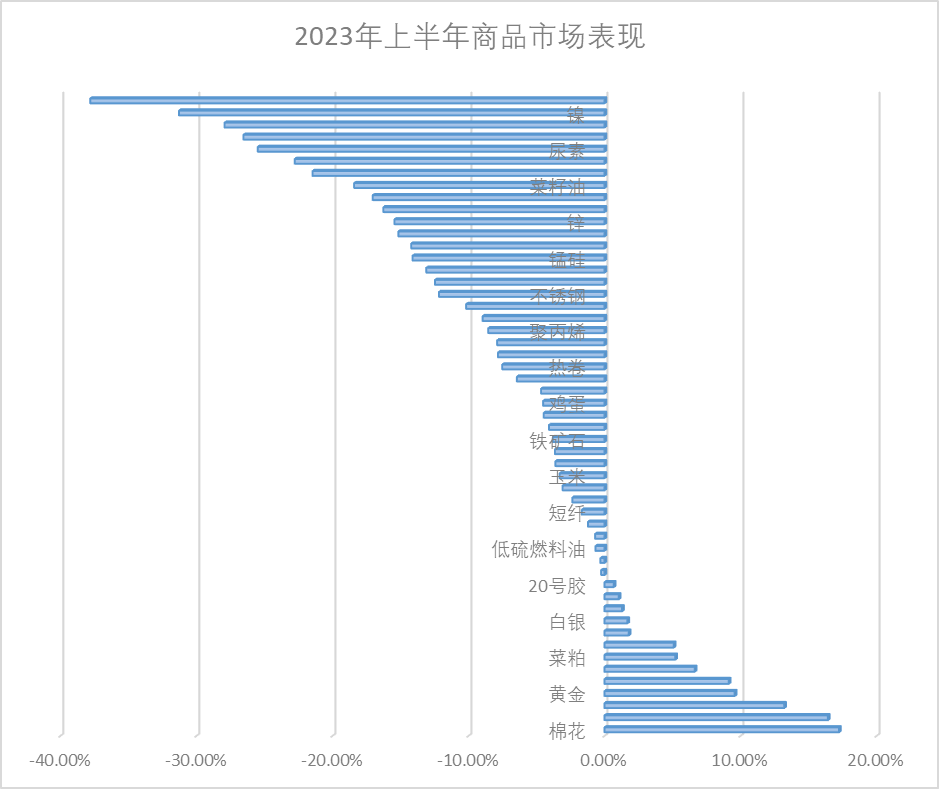 上半年大宗商品期货市场表现（新华财经 制图）