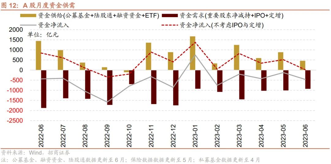 【招商策略】加息扰动影响有限,存量博弈看外资,目前股票市场投资者情绪处于历史低位