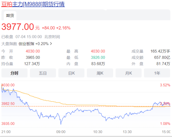 判断对了,还是涨!豆粕期货今日继续上涨超2% 明天继续红?