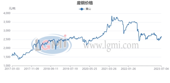 图1 唐山废钢价格