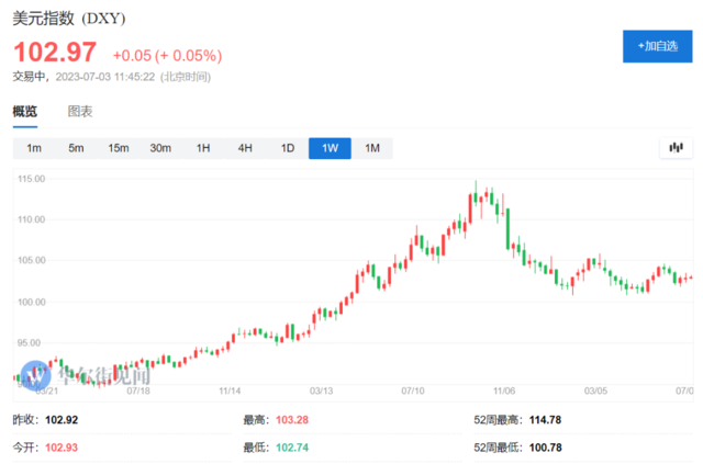 多头大撤退，美元进一步走软趋势已经确定？