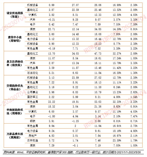 平安证券基金投顾_广发策略优选混 合型证券投资基金_平安深证300指数基金