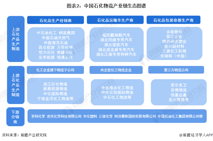 石化物流产业链区域热力地图：华东分布最集中