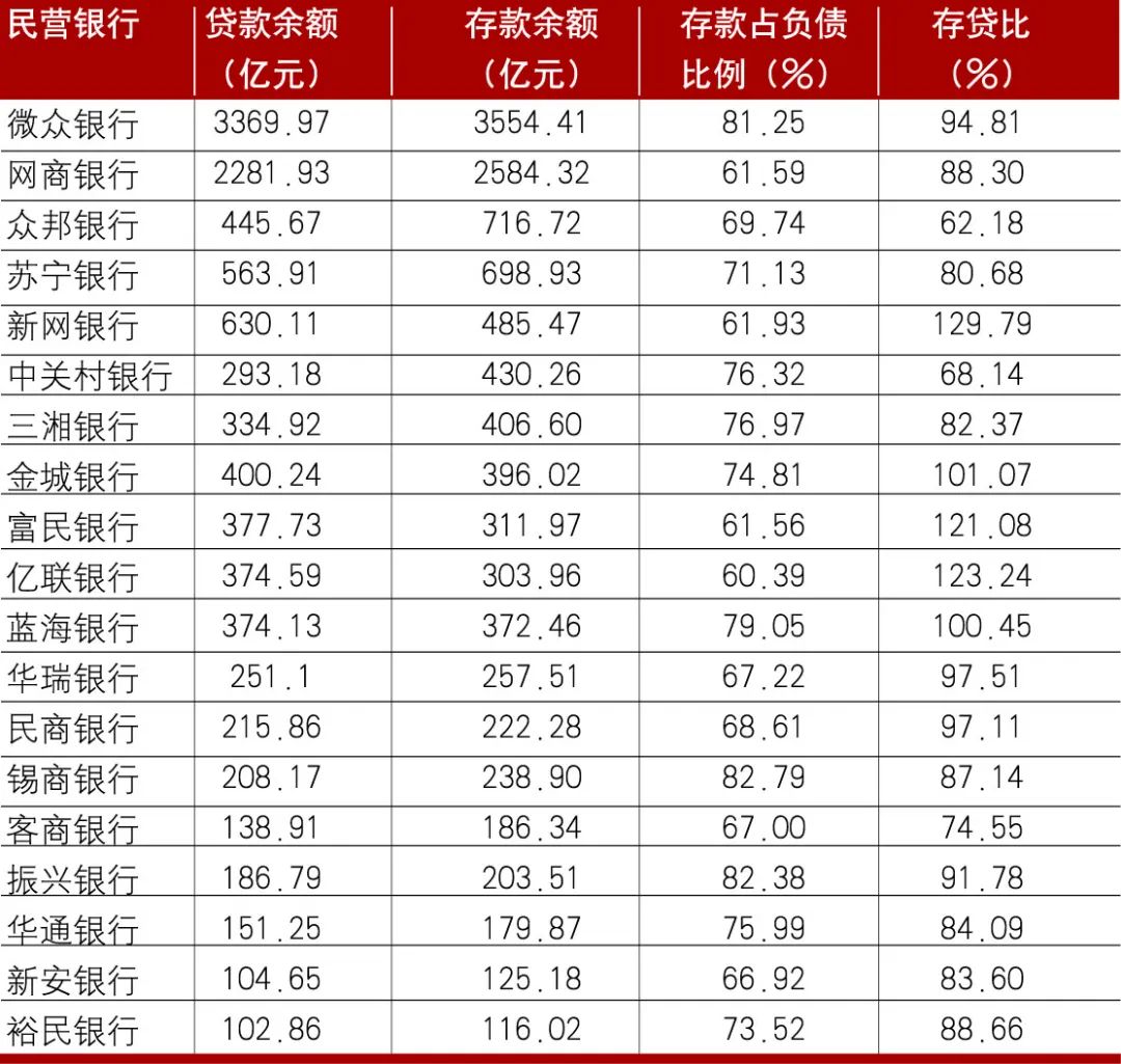 资料来源：各家银行年报
