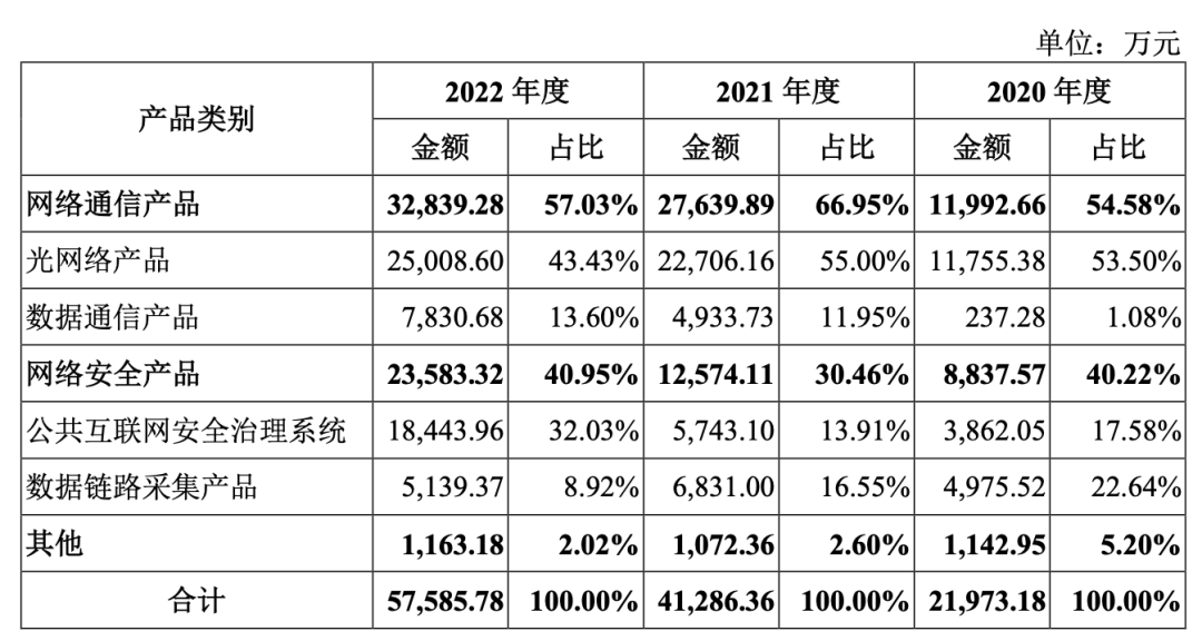 欣诺通信2020~2022年主营业务营收情况