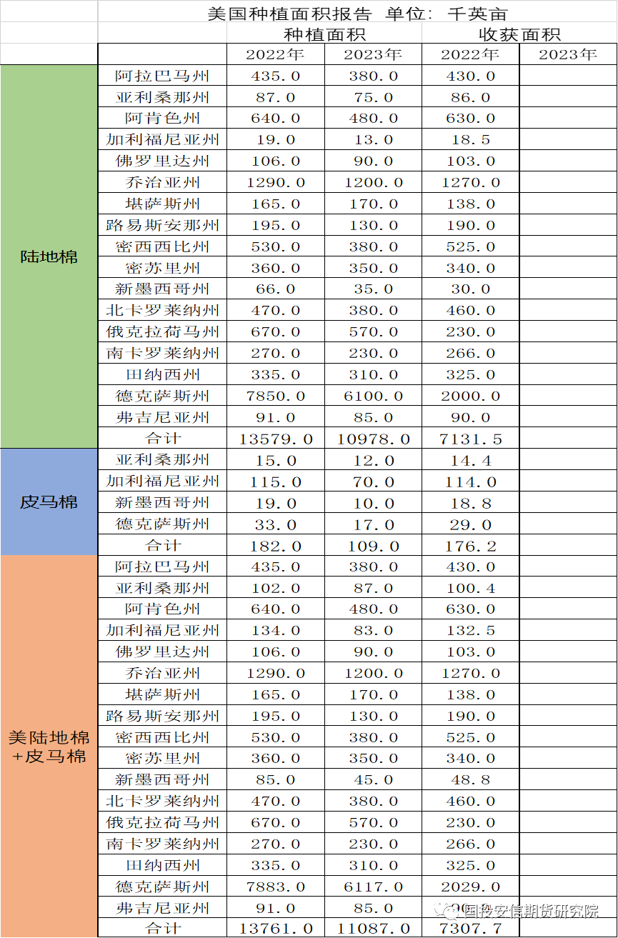 所有数据来源:USDA,国投安信期货
