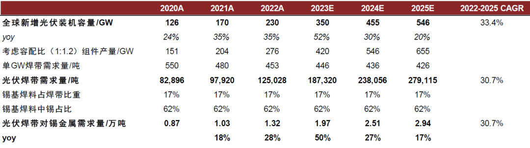 注：2023-2025年为中金公司研究部预测数据 资料来源：CPIA，中金公司研究部