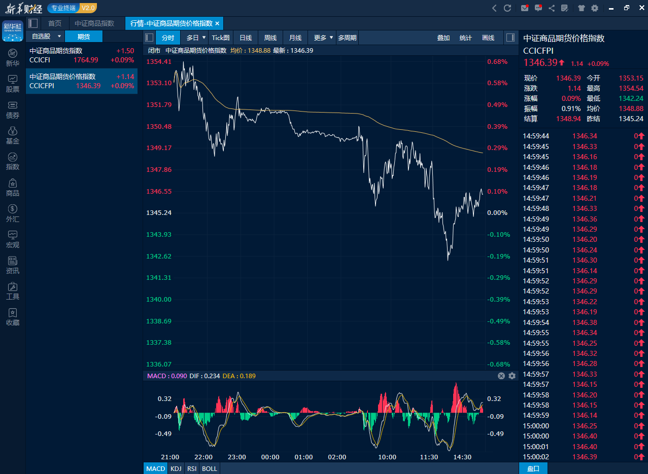 中证商品期货价格指数7月4日日内走势图（来源：新华财经专业终端）