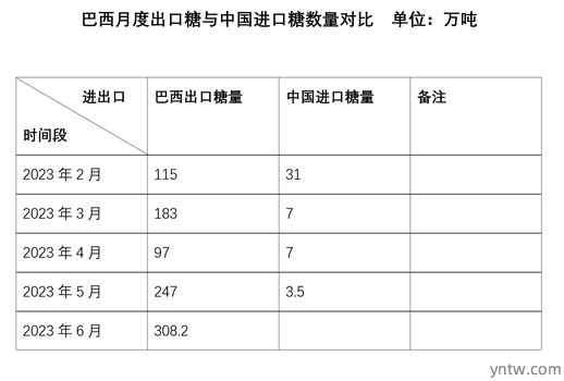 巴西6月份出口糖达308万吨 同比大幅增长