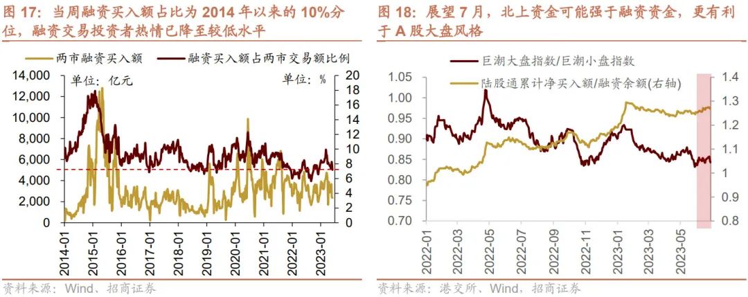 【招商策略】加息扰动影响有限,存量博弈看外资,目前股票市场投资者情绪处于历史低位