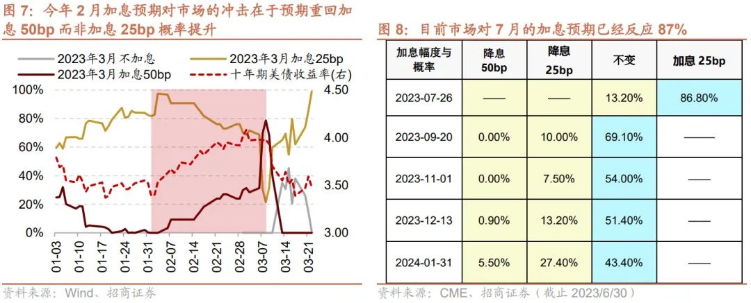 【招商策略】加息扰动影响有限,存量博弈看外资,目前股票市场投资者情绪处于历史低位