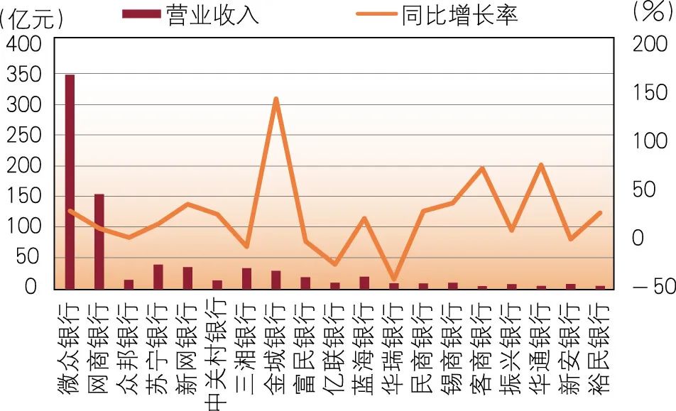 图4 各民营银行营业收入比较