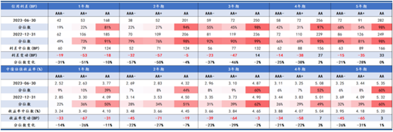（资料来源：华创固收，财联社整理）