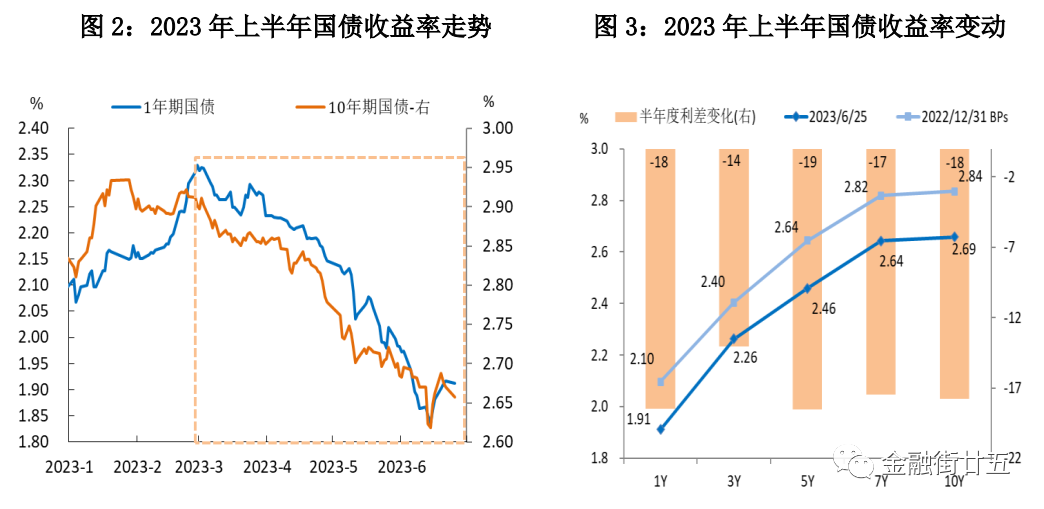 截至2023年6月末,国债1年,7-10年期收益率较去年末下行18-19bps,降幅