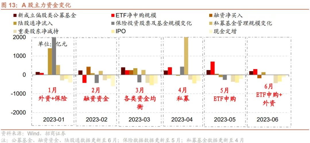 【招商策略】加息扰动影响有限,存量博弈看外资,目前股票市场投资者情绪处于历史低位
