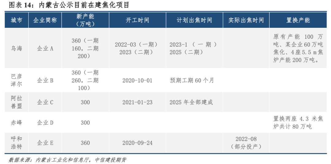 【建投黑色】焦化产能：存在置换缺口，但难以撼动弱势局面