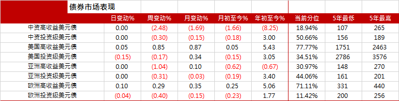 图1. 中资及亚洲美元债指数走势（基准=100）