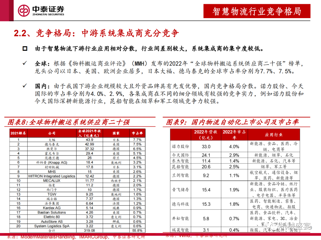 文章来源：《AI助力制造和物流深度融合，物流集成商有望受益》- 20230703