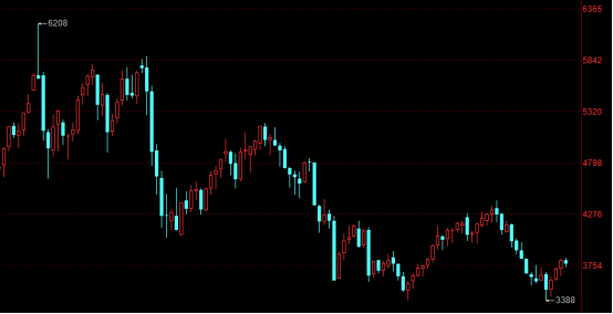 图为螺纹钢期货价格（自2021年5月至今）