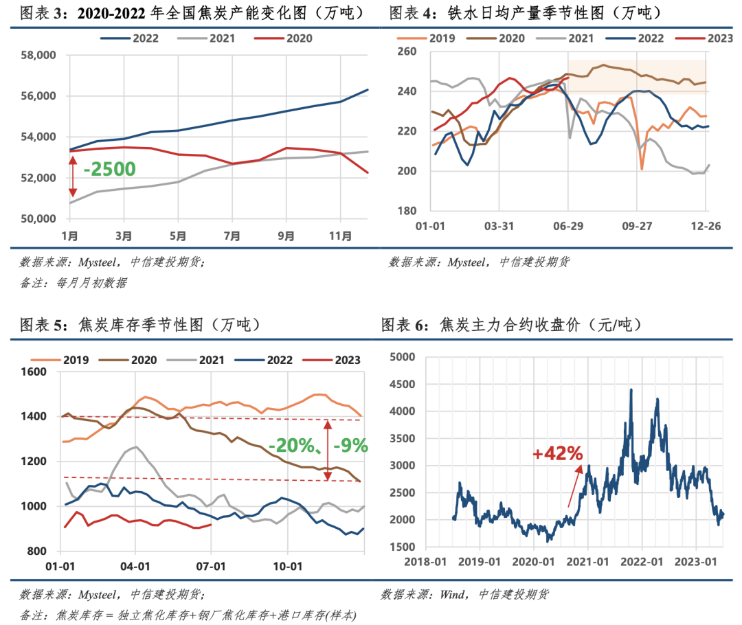 【建投黑色】焦化产能：存在置换缺口，但难以撼动弱势局面