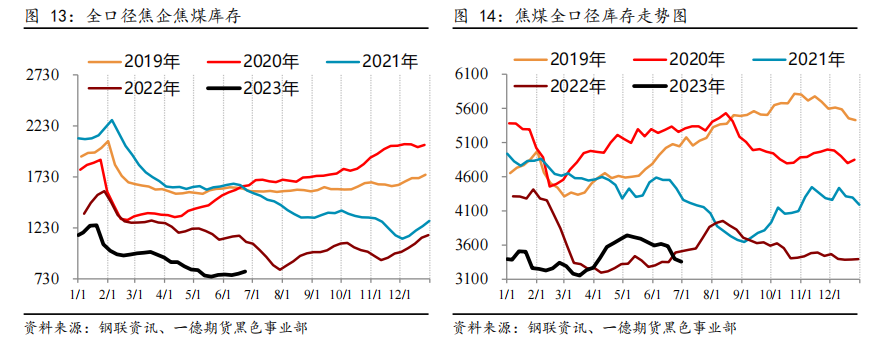资料来源：钢联资讯、一德期货
