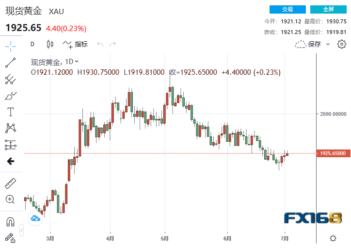 (现货黄金日线走势图,来源:FX168)