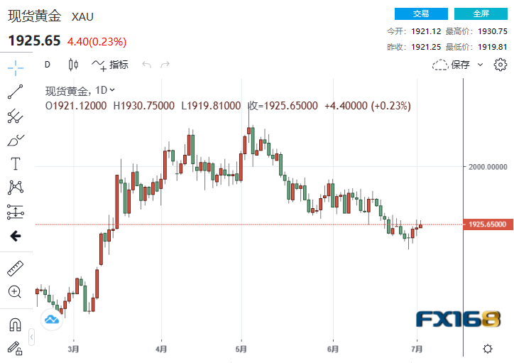 （现货黄金日线走势图，来源：FX168）