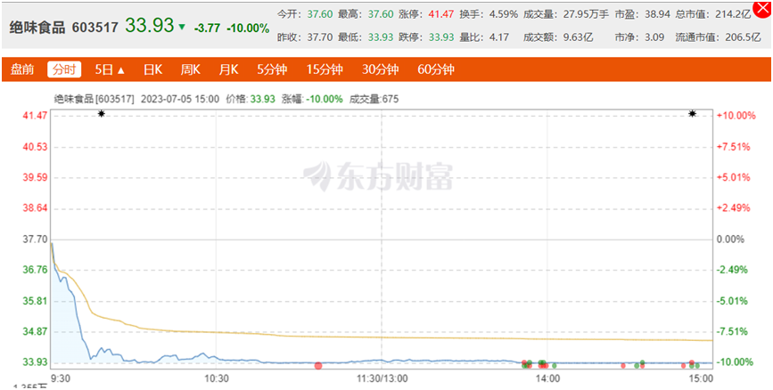 绝味食物跌停，股价创逾3年新低，定增解禁在即机构浮亏35%